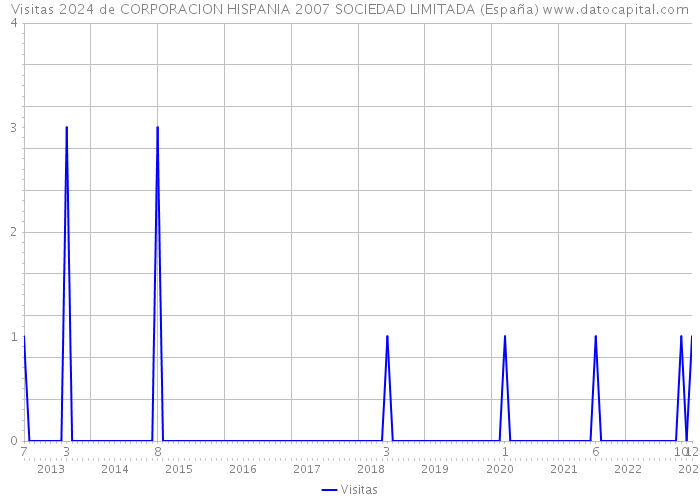 Visitas 2024 de CORPORACION HISPANIA 2007 SOCIEDAD LIMITADA (España) 