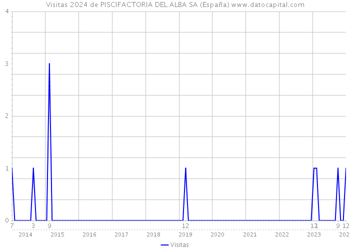 Visitas 2024 de PISCIFACTORIA DEL ALBA SA (España) 