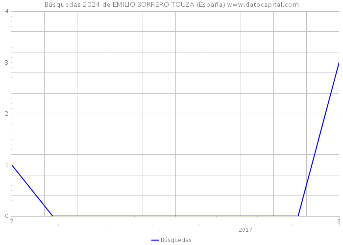 Búsquedas 2024 de EMILIO BORRERO TOUZA (España) 