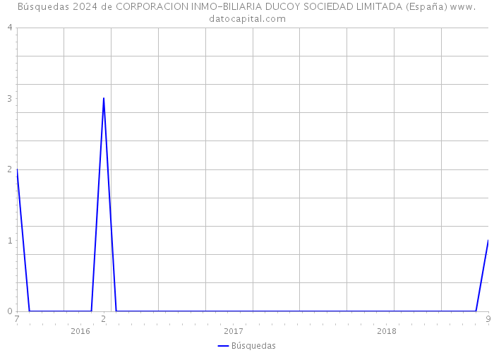 Búsquedas 2024 de CORPORACION INMO-BILIARIA DUCOY SOCIEDAD LIMITADA (España) 