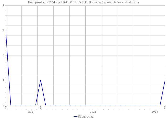 Búsquedas 2024 de HADDOCK S.C.P. (España) 