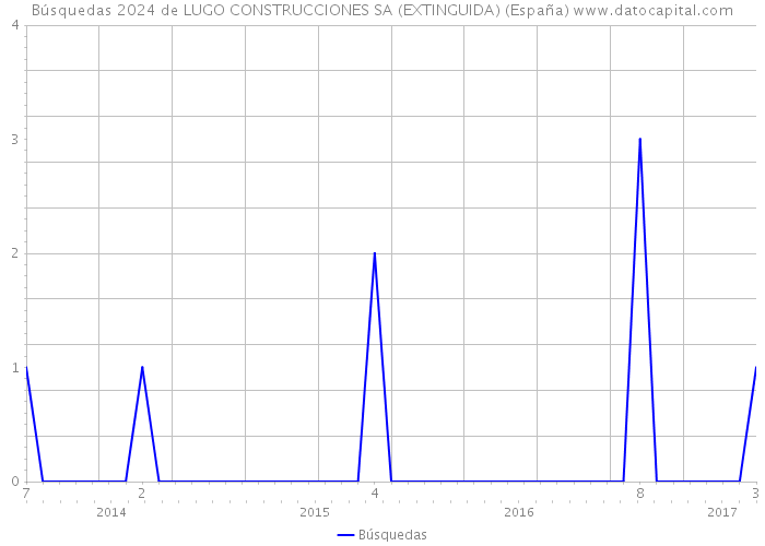 Búsquedas 2024 de LUGO CONSTRUCCIONES SA (EXTINGUIDA) (España) 