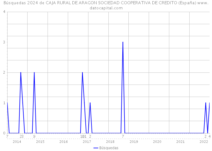 Búsquedas 2024 de CAJA RURAL DE ARAGON SOCIEDAD COOPERATIVA DE CREDITO (España) 