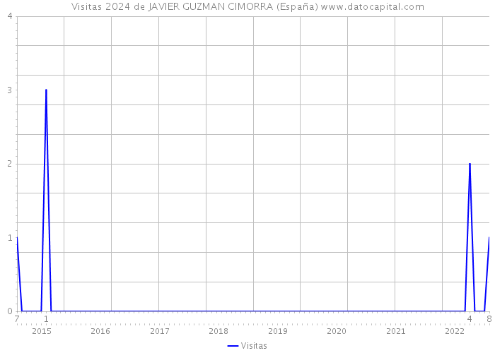Visitas 2024 de JAVIER GUZMAN CIMORRA (España) 