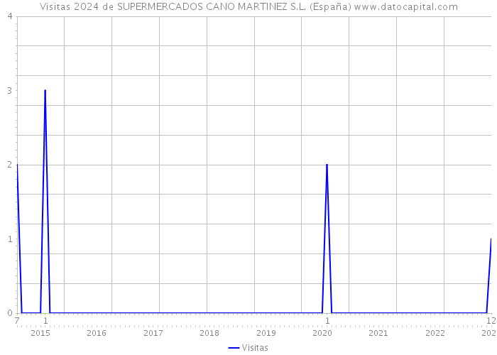 Visitas 2024 de SUPERMERCADOS CANO MARTINEZ S.L. (España) 