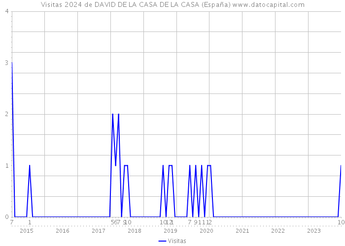 Visitas 2024 de DAVID DE LA CASA DE LA CASA (España) 