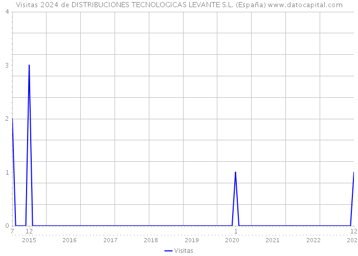 Visitas 2024 de DISTRIBUCIONES TECNOLOGICAS LEVANTE S.L. (España) 