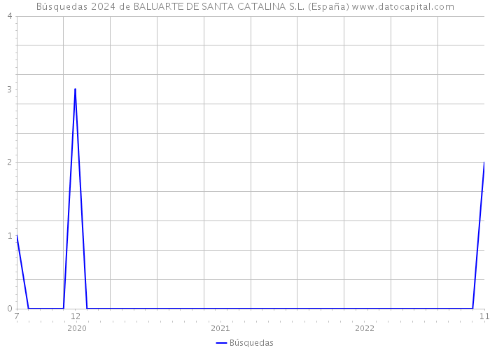 Búsquedas 2024 de BALUARTE DE SANTA CATALINA S.L. (España) 