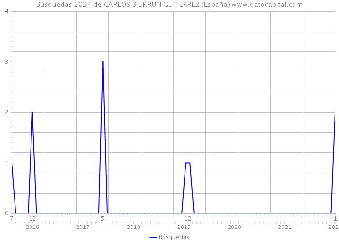Búsquedas 2024 de CARLOS BIURRUN GUTIERREZ (España) 