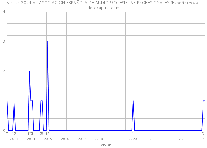 Visitas 2024 de ASOCIACION ESPAÑOLA DE AUDIOPROTESISTAS PROFESIONALES (España) 