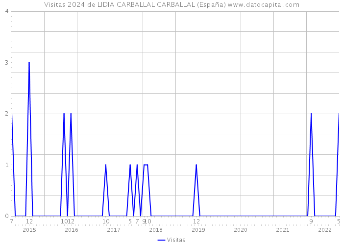 Visitas 2024 de LIDIA CARBALLAL CARBALLAL (España) 