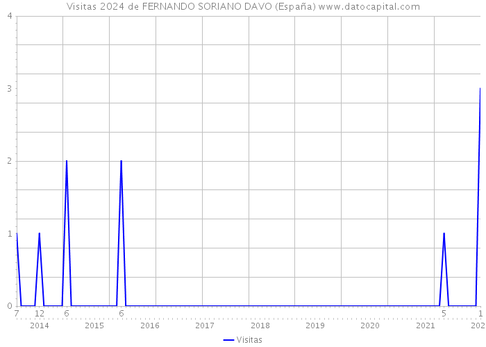Visitas 2024 de FERNANDO SORIANO DAVO (España) 