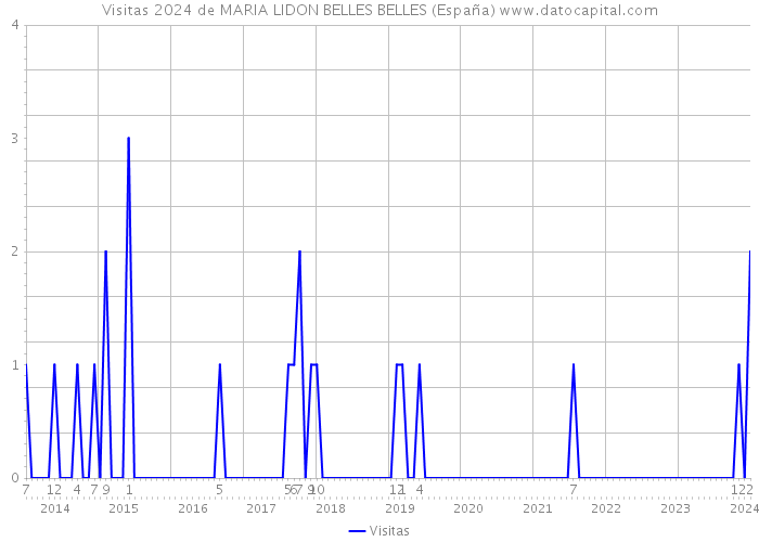 Visitas 2024 de MARIA LIDON BELLES BELLES (España) 