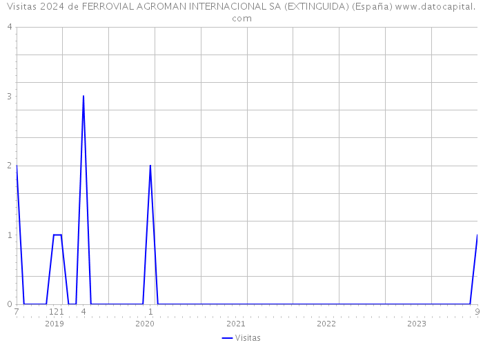 Visitas 2024 de FERROVIAL AGROMAN INTERNACIONAL SA (EXTINGUIDA) (España) 