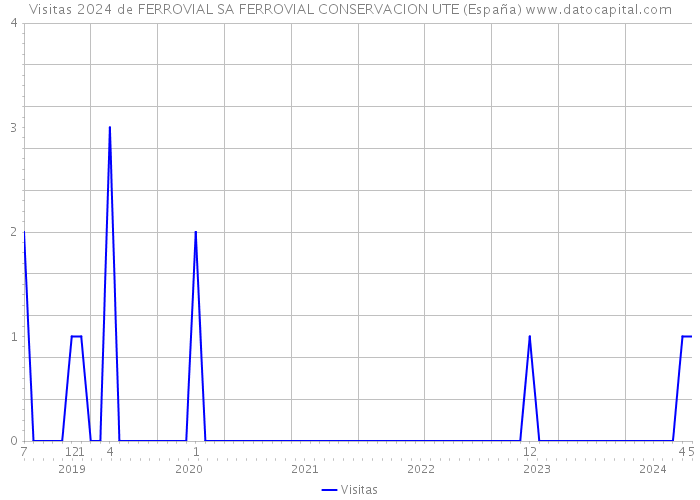 Visitas 2024 de FERROVIAL SA FERROVIAL CONSERVACION UTE (España) 