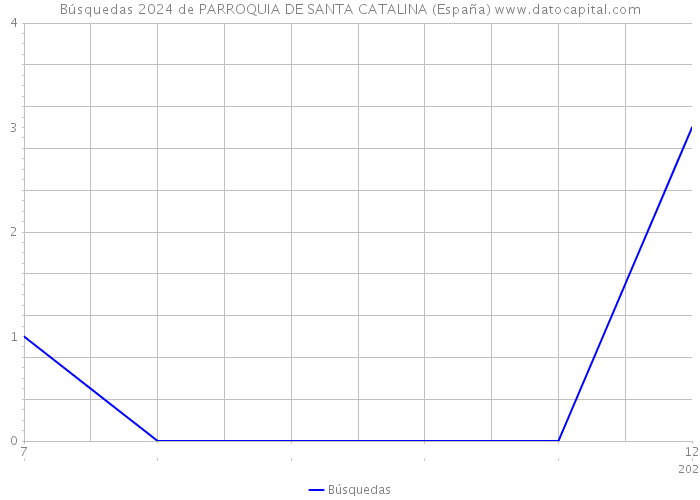 Búsquedas 2024 de PARROQUIA DE SANTA CATALINA (España) 