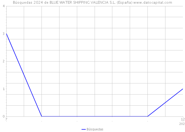 Búsquedas 2024 de BLUE WATER SHIPPING VALENCIA S.L. (España) 