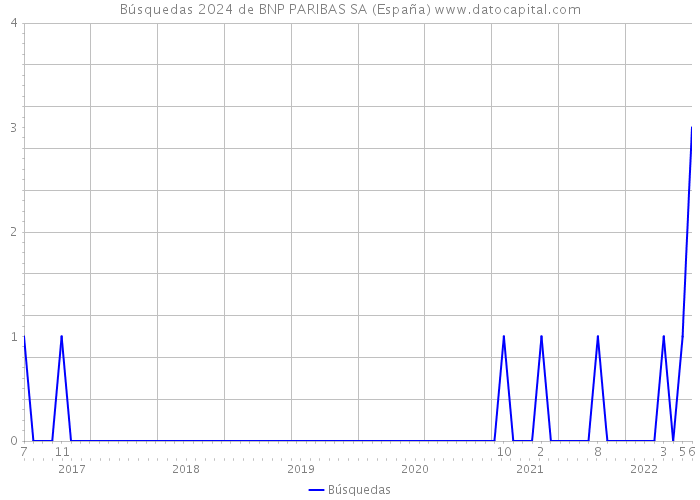 Búsquedas 2024 de BNP PARIBAS SA (España) 