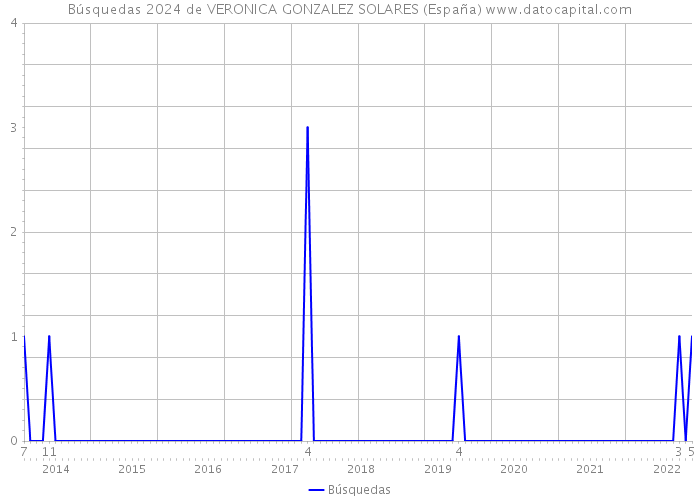 Búsquedas 2024 de VERONICA GONZALEZ SOLARES (España) 