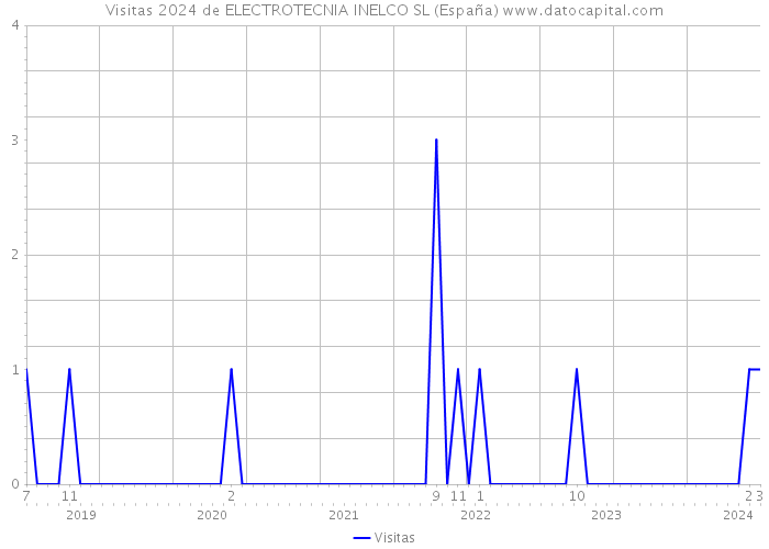 Visitas 2024 de ELECTROTECNIA INELCO SL (España) 