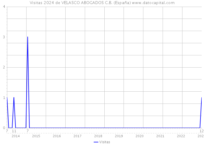 Visitas 2024 de VELASCO ABOGADOS C.B. (España) 