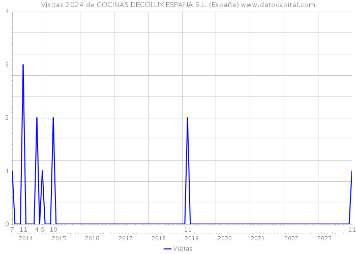 Visitas 2024 de COCINAS DECOLUX ESPANA S.L. (España) 