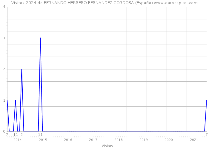 Visitas 2024 de FERNANDO HERRERO FERNANDEZ CORDOBA (España) 