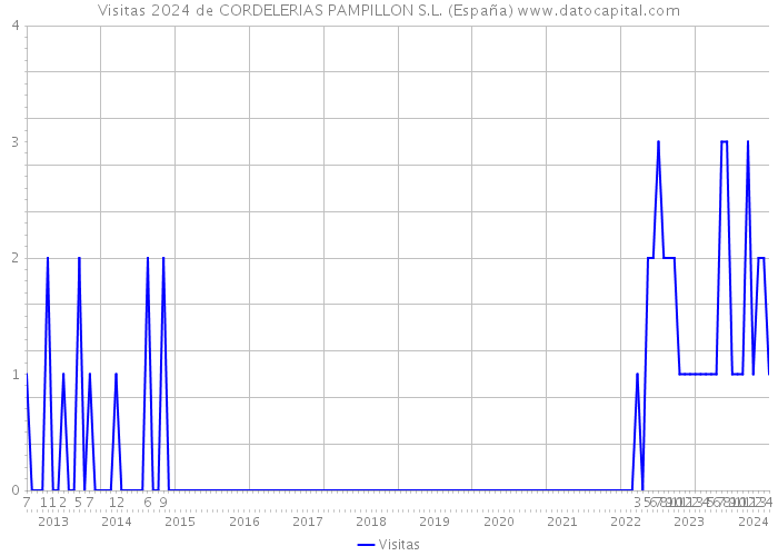 Visitas 2024 de CORDELERIAS PAMPILLON S.L. (España) 