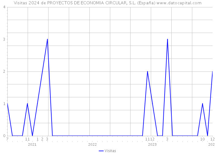 Visitas 2024 de PROYECTOS DE ECONOMIA CIRCULAR, S.L. (España) 