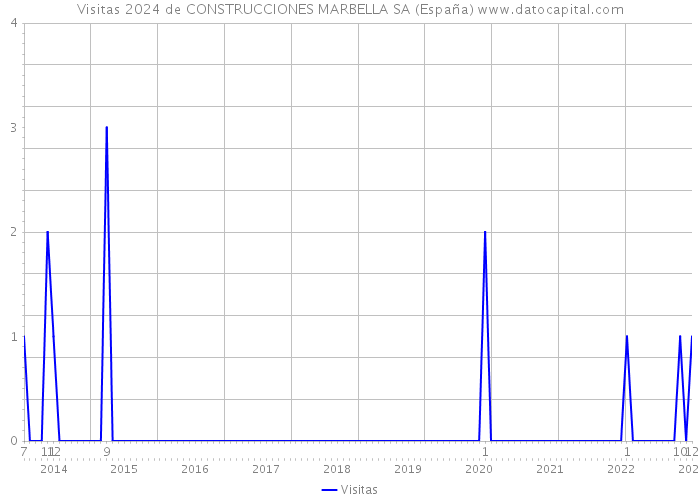 Visitas 2024 de CONSTRUCCIONES MARBELLA SA (España) 