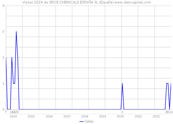 Visitas 2024 de SPICE CHEMICALS ESPAÑA SL (España) 