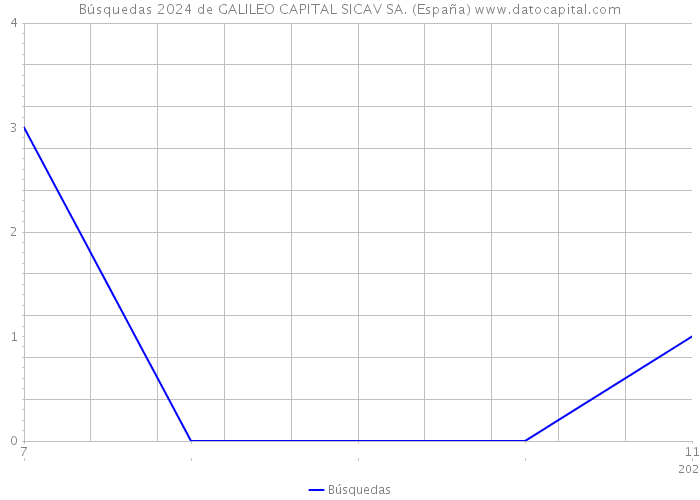 Búsquedas 2024 de GALILEO CAPITAL SICAV SA. (España) 