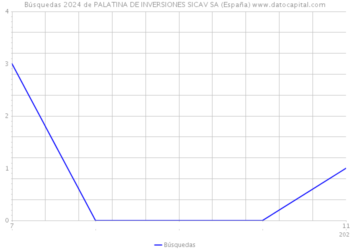 Búsquedas 2024 de PALATINA DE INVERSIONES SICAV SA (España) 