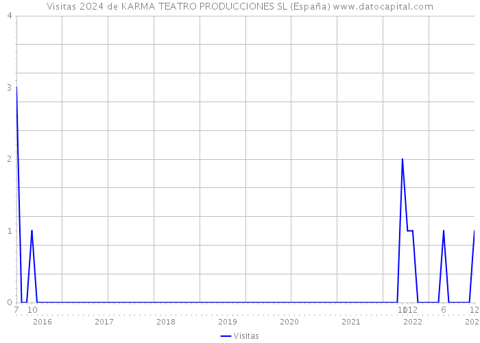 Visitas 2024 de KARMA TEATRO PRODUCCIONES SL (España) 