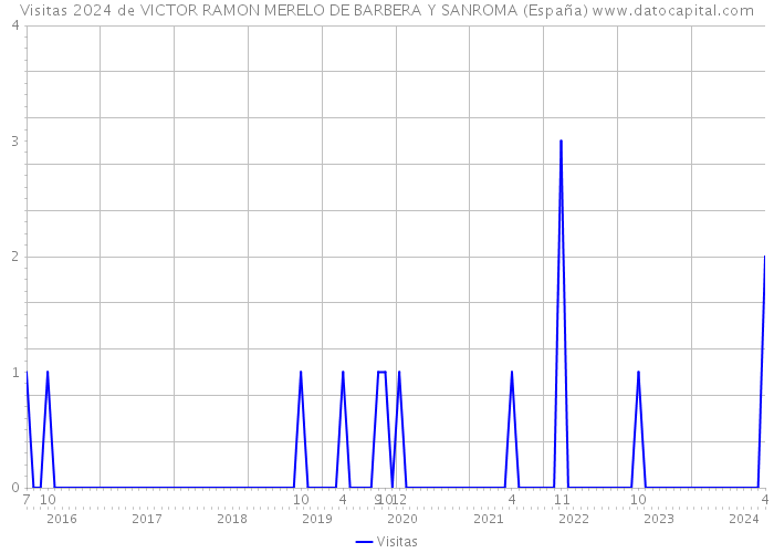 Visitas 2024 de VICTOR RAMON MERELO DE BARBERA Y SANROMA (España) 