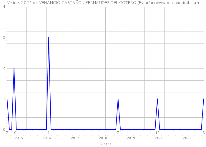 Visitas 2024 de VENANCIO CASTAÑON FERNANDEZ DEL COTERO (España) 