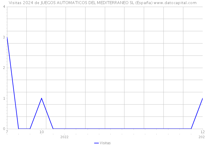Visitas 2024 de JUEGOS AUTOMATICOS DEL MEDITERRANEO SL (España) 