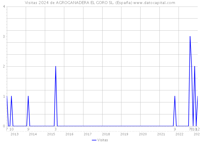 Visitas 2024 de AGROGANADERA EL GORO SL. (España) 