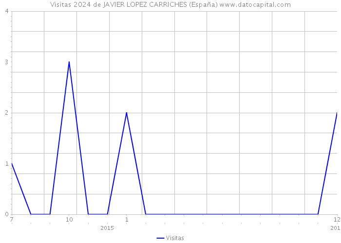 Visitas 2024 de JAVIER LOPEZ CARRICHES (España) 