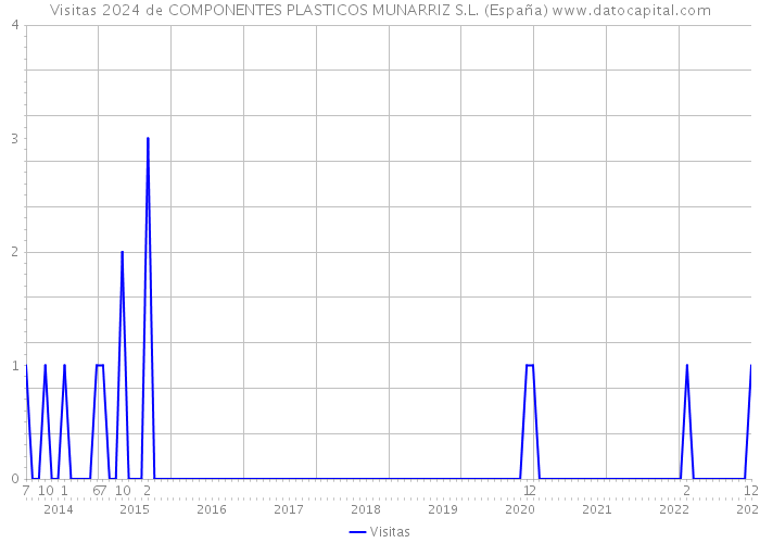 Visitas 2024 de COMPONENTES PLASTICOS MUNARRIZ S.L. (España) 