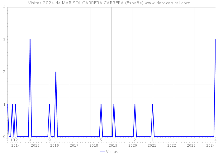Visitas 2024 de MARISOL CARRERA CARRERA (España) 