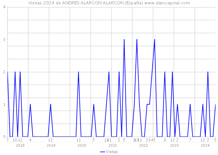 Visitas 2024 de ANDRES ALARCON ALARCON (España) 