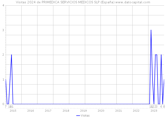 Visitas 2024 de PRIMEDICA SERVICIOS MEDICOS SLP (España) 