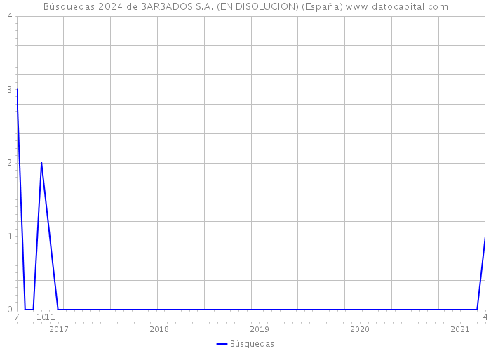 Búsquedas 2024 de BARBADOS S.A. (EN DISOLUCION) (España) 