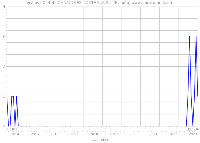 Visitas 2024 de CARACOLES NORTE SUR S.L. (España) 