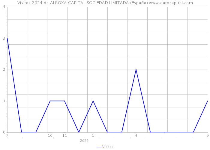 Visitas 2024 de ALROXA CAPITAL SOCIEDAD LIMITADA (España) 