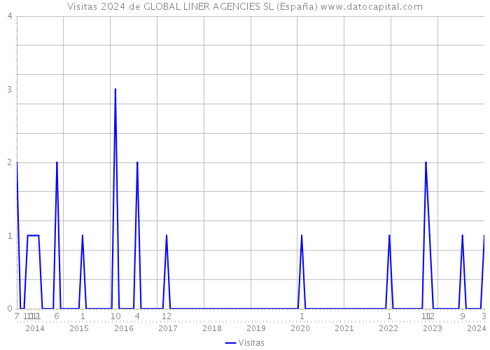Visitas 2024 de GLOBAL LINER AGENCIES SL (España) 