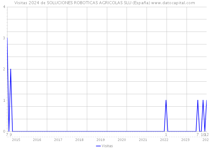 Visitas 2024 de SOLUCIONES ROBOTICAS AGRICOLAS SLU (España) 