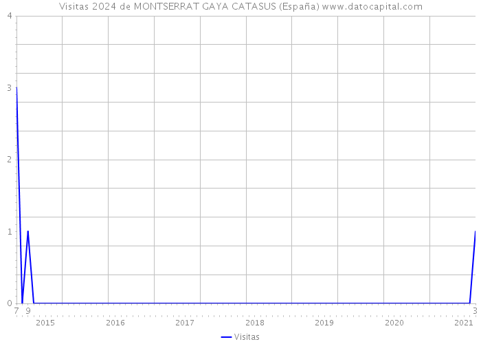 Visitas 2024 de MONTSERRAT GAYA CATASUS (España) 