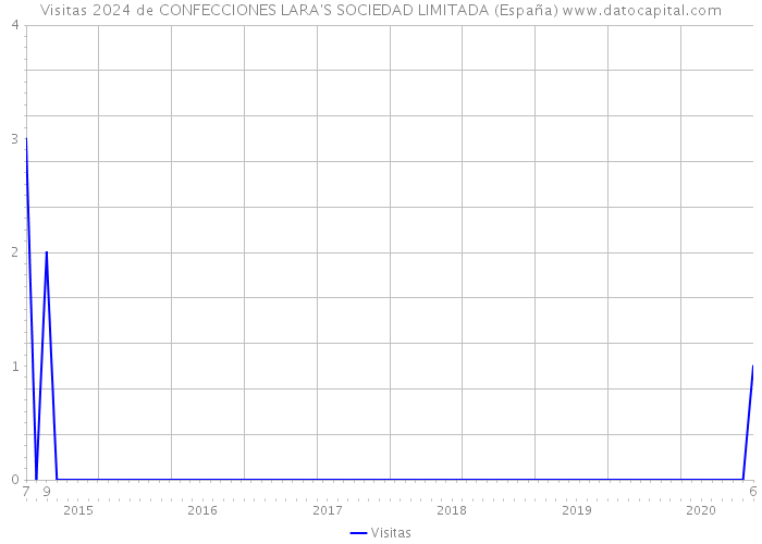 Visitas 2024 de CONFECCIONES LARA'S SOCIEDAD LIMITADA (España) 
